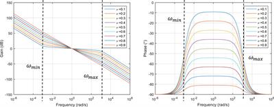 Modelling Fractional Behaviours Without Fractional Models